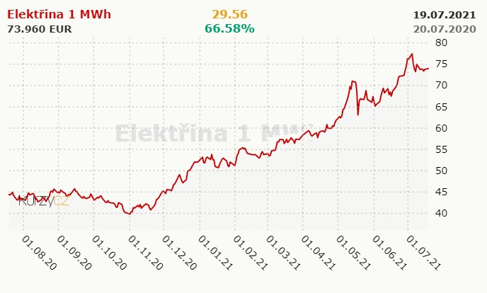 Domácnosti čaká rast cien energií, čo s tým?